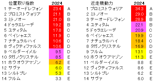 2024　エルムＳ　位置取り指数